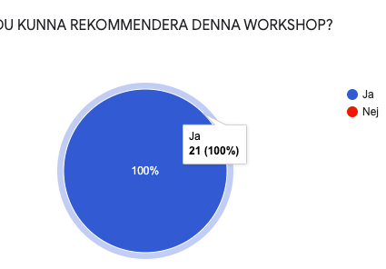 100 % rekommendation av gymnasieelever på workshop med socialpsykologi!